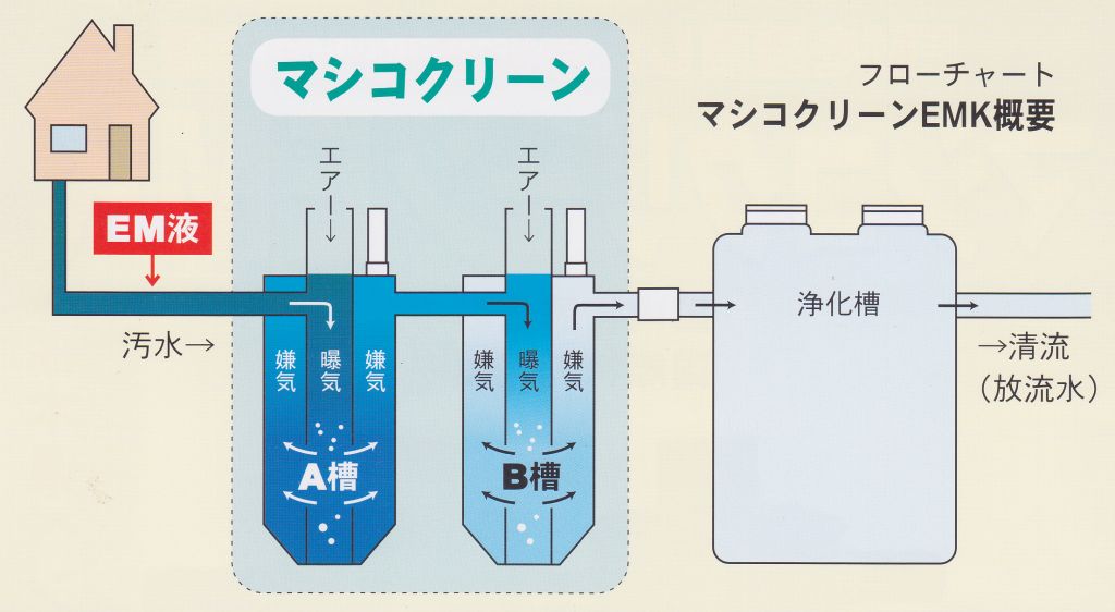 マシコクリーンの仕組みー浄化槽のレック