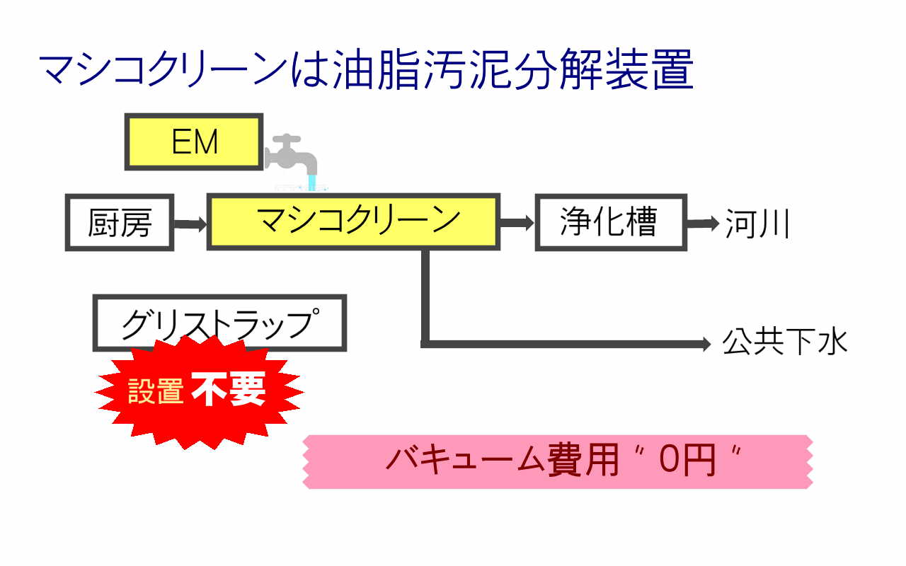 マシコクリーンは油脂汚泥分解装置ー浄化槽のレック