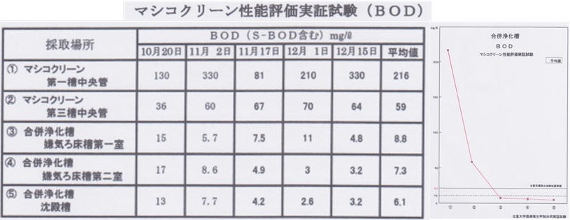 マシコクリーン性能評価実証試験ー浄化槽のレック
